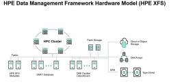 HPE Data Management Framework ZWS4106 18TB SAS 12G Business Critical 7.2K LFF LP 512e HDD 