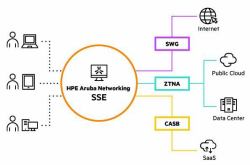 HPE Aruba Networking SSE Foundation Select CSP 1K-9999 Users Per User 5-year Subscription SaaS (HPE Aruba Networking SSE Foundation Select CSP 1K-9999 Users Per User 5-year Subscription SaaS)